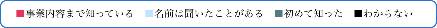■事業内容まで知っている　■名前は聞いたことがある　■初めて知った　■わからない