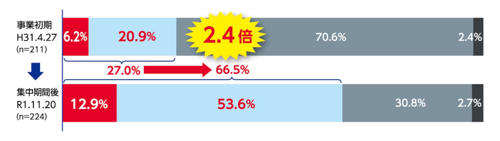 記念事業の認知度
