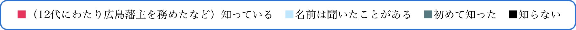 ■（12代にわたり広島藩主を務めたなど）知っている　■名前は聞いたことがある　■初めて知った　■知らない